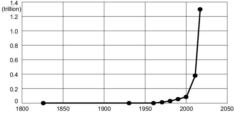 Photography after the introduction of the smartphone